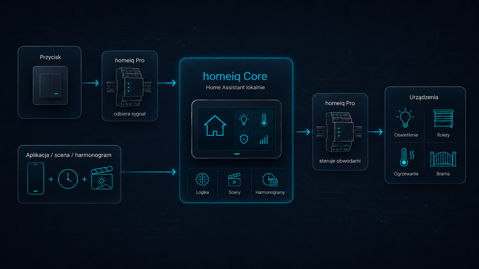 Schemat działania systemu homeiq: przycisk lub aplikacja trafiają do homeiq Core z Home Assistant, a homeiq Pro steruje obwodami w rozdzielni.