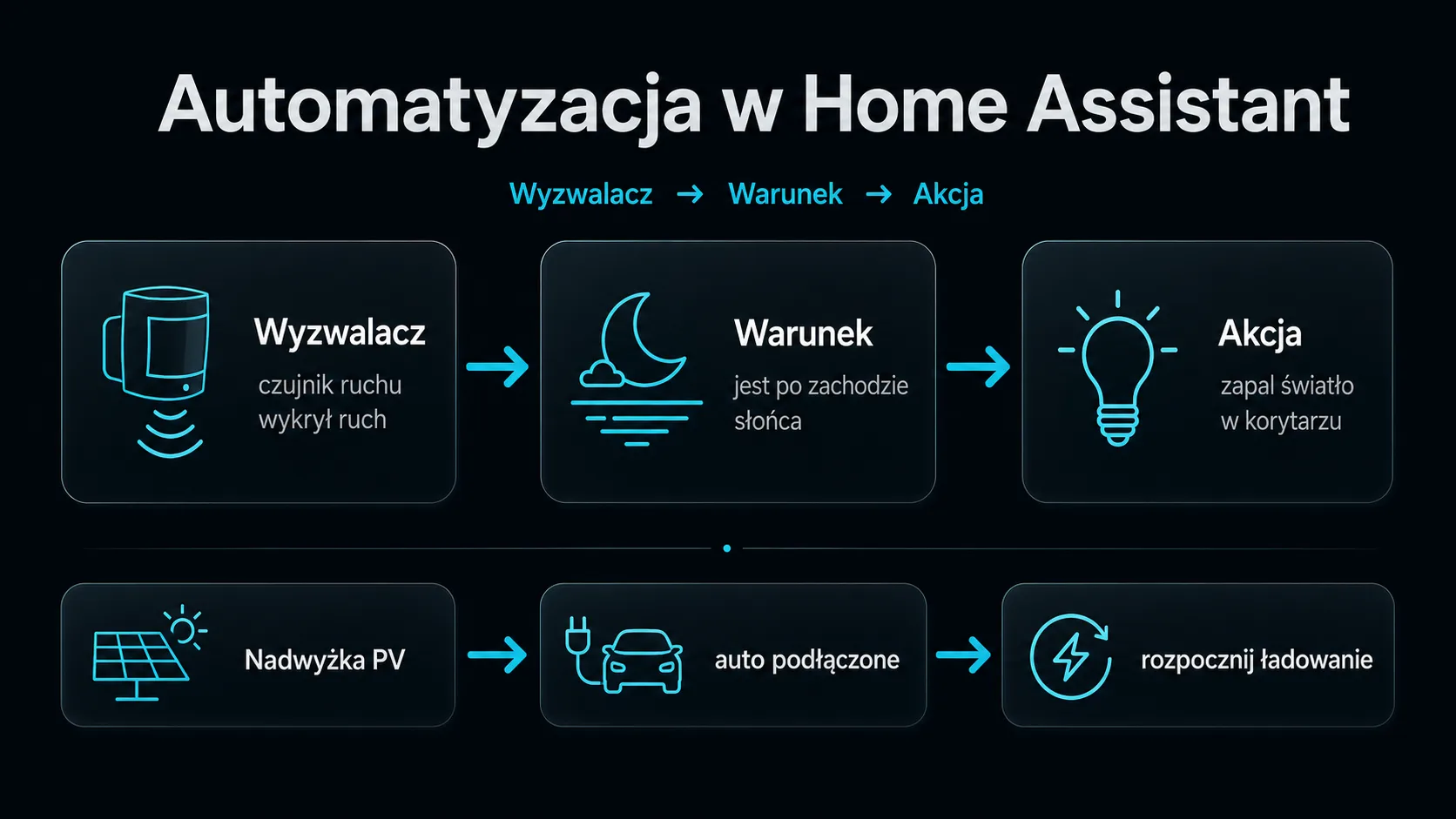 Logika automatyzacji Home Assistant: wyzwalacz, warunek i akcja.