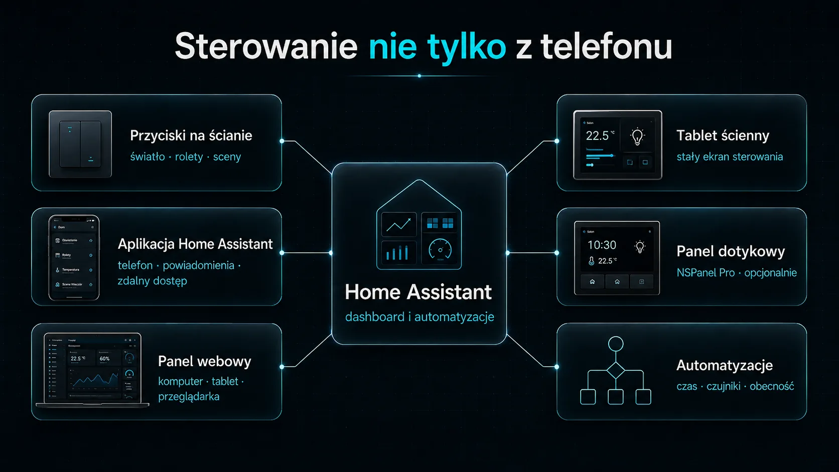 Sposoby sterowania domem w Home Assistant: przyciski, aplikacja, panel webowy, tablet, panel dotykowy i automatyzacje.