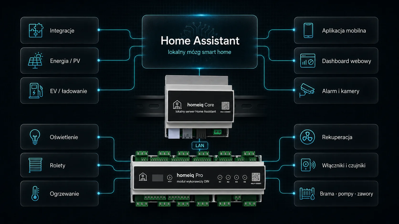 Architektura homeiq z Home Assistant, homeiq Core, homeiq Pro i obszarami domu.
