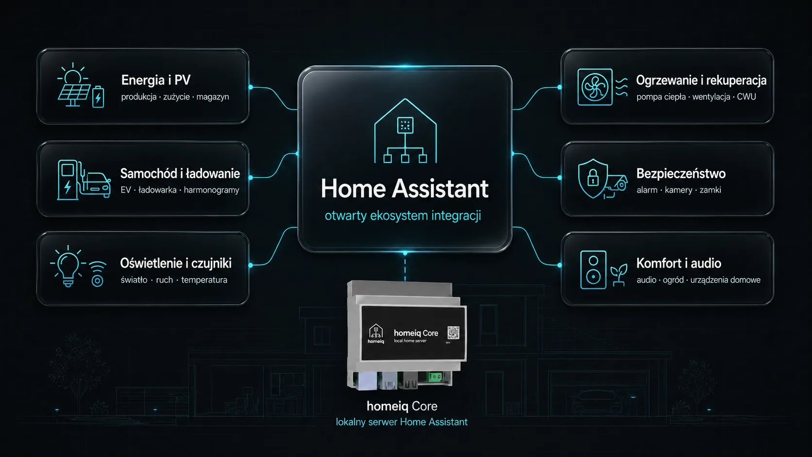 Kategorie integracji Home Assistant: energia, EV, oświetlenie, ogrzewanie, bezpieczeństwo, komfort i audio.