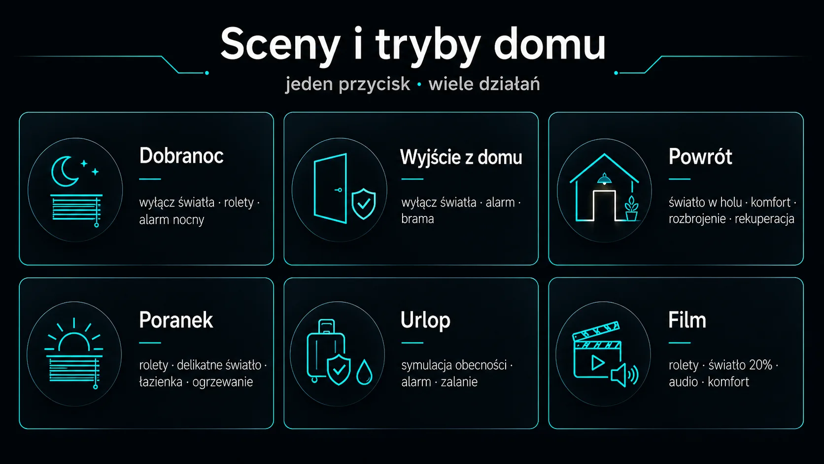 Przykładowe sceny i tryby domu w Home Assistant: Dobranoc, Wyjście z domu, Powrót, Poranek, Urlop i Film.